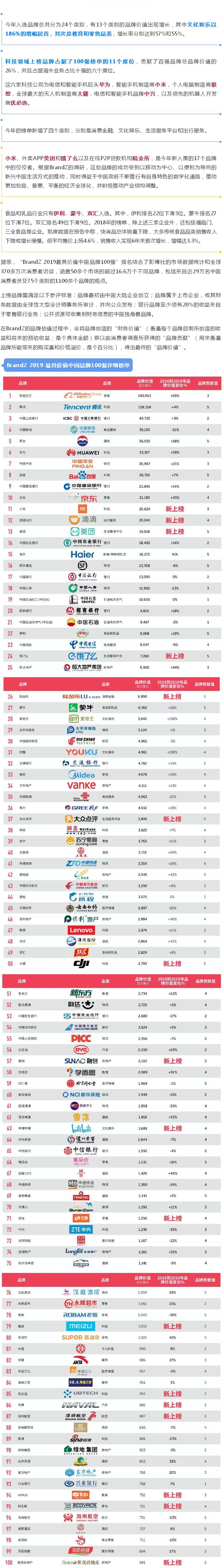 BrandZ 2019最具价值中国品牌100强发布（附完整榜单）